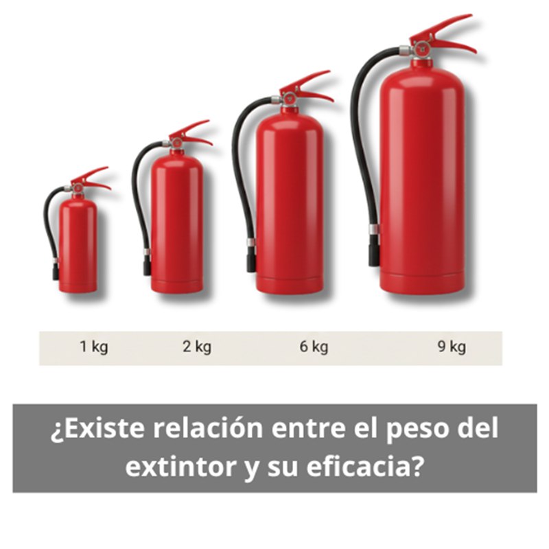 ¿Existe relación entre el peso del extintor y su eficacia? Comprender la relevancia real del peso en los equipos de protección contra incendios.